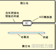 如圖3中所示，將地分割開，在A/D轉(zhuǎn)換器下面把類比地和數(shù)位地部份連接在一起。采取該方法時(shí)，必須保証兩個(gè)地之間的連接橋?qū)挾扰cIC等寬，并且任何信號(hào)線都不能跨越分割間隙。