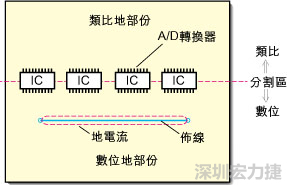 在有些情況下，將類比電源以PCB連接線而不是一個(gè)面來設(shè)計(jì)可以避免電源面的分割問題。