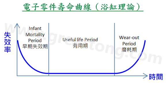 電子零件壽命曲線(浴缸理論)，何謂ESS(Environmental Stress Screening)環(huán)境應(yīng)力篩選？