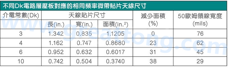 電路板材料的Dk值對于電路尺寸的影響將透過以下表格中的四個例子進(jìn)行詳細(xì)描述，其結(jié)果并顯示對于特定頻率的微帶貼片天線，其尺寸隨著Dk值的增加而縮小。