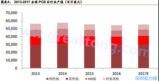 根據(jù) Prismark 的預計，從 2016-2021 年 6 年復合增長率來看，增速最高的是柔性板 3%，其次是 HDI 板 2.8%，多層板 2.4%，單/雙面板 1.5%，封裝基板 0.1%。 需求偏重高階產(chǎn)品， FPC、 HDI 板、多層板增速領(lǐng)先 。