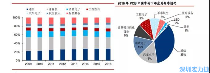 下游核心需求集中在，通信、電子、汽車、計算機等領(lǐng)域。