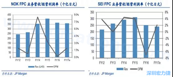  2008 年全球金融危機的沖擊，日本的電子產(chǎn)業(yè)傲視群雄的風光不再，海外市場需求急劇萎縮，同時日元的升值更是雪上加霜；