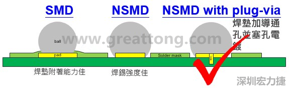 BGA封裝的【SMD(Solder Mask Defined)】與【NSMD(Non Solder Mask Defined)】焊墊設(shè)計(jì)對(duì)于焊錫能力有什么影響？這兩種焊墊又對(duì)PCBA的結(jié)合力有何影響？