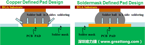 假設(shè)SMD與NSMD焊墊設(shè)計(jì)裸露出來的面積是一樣的，那么NSMD焊墊的焊接能力應(yīng)該會(huì)比SMD焊墊來得優(yōu)，之前說過了，這是因?yàn)镹SMD焊墊在焊錫時(shí)會(huì)連焊墊的側(cè)壁一起吃到錫，而SMD焊墊則沒有側(cè)壁。（NSMD又稱為銅箔定義焊墊「Copper Defined pad」）