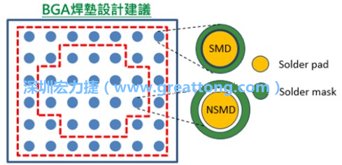 其他的焊墊則設(shè)計(jì)成NSMD焊墊，給予訊號(hào)更多的走線空間。