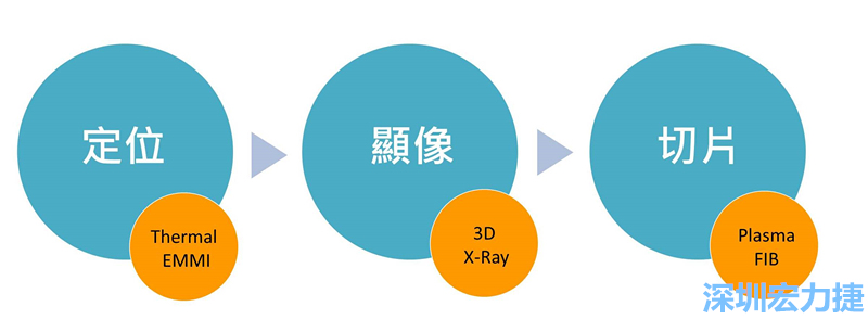 PCBA可靠度測試后，元件高電阻值異常，失效點如何找？