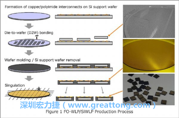 WLP為在晶圓階段即進行元件封裝，因此無常規(guī)IC的引腳、封裝體填膠等空間需求，元件尺寸可以做到晶粒大小，因此PCB設(shè)計挑戰(zhàn)更大。