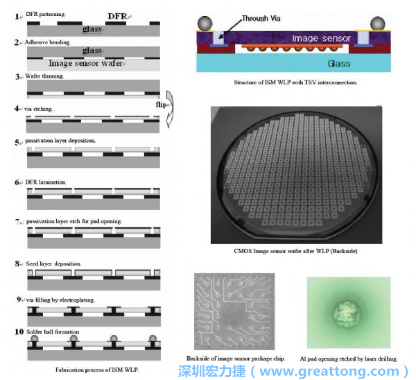 Samsung采用WLP形式制作的image sensor，直接利用晶圓級封裝大幅縮減元件尺寸，元件可做到極薄與最小占位面積。