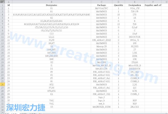 按"下一步"完成后，此Excel 檔就是一個(gè)標(biāo)示清楚的BOM零件清單了， 有規(guī)格、數(shù)量及用在那裡 (Ref)。如果再新增一欄Price ，加總所有 Quantity x Price， 就可以算出 BOM Cost 了。