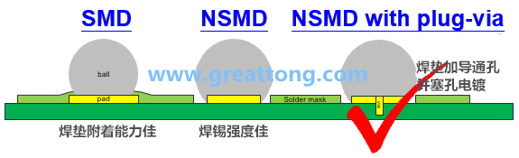 深圳宏力捷認(rèn)為BGA最好的焊墊設(shè)計(jì)建議為【NSMD+plugged-via(塞孔)】，這里的via是micro-via并使用鍍銅填孔制程，所以實(shí)驗(yàn)中也加入了via-in-pad并填孔的參數(shù)。