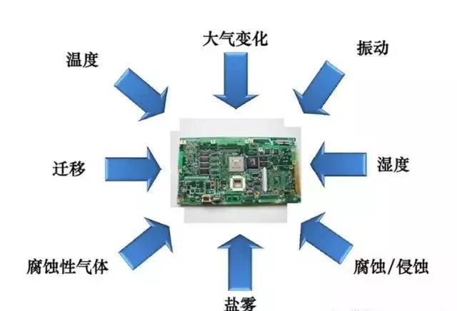 常見的環(huán)境因素如濕度、粉塵、鹽霧、霉菌等會引起的PCBA各種失效問題產(chǎn)生