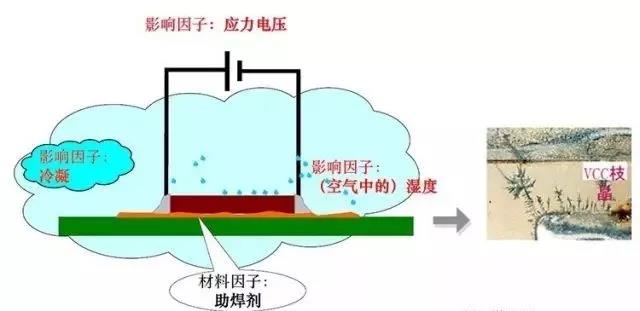 蒸汽/濕度+離子污染物（鹽類，助焊劑活性劑）=可導(dǎo)電的電解質(zhì)+應(yīng)力電壓=電化學遷移