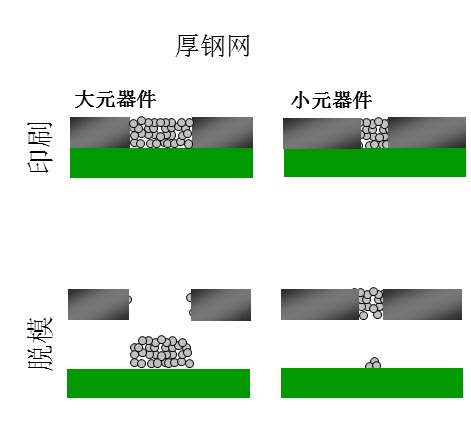 如果鋼網(wǎng)開孔面積比率達不到要求（鋼網(wǎng)太厚），就會出現(xiàn)下圖的情況