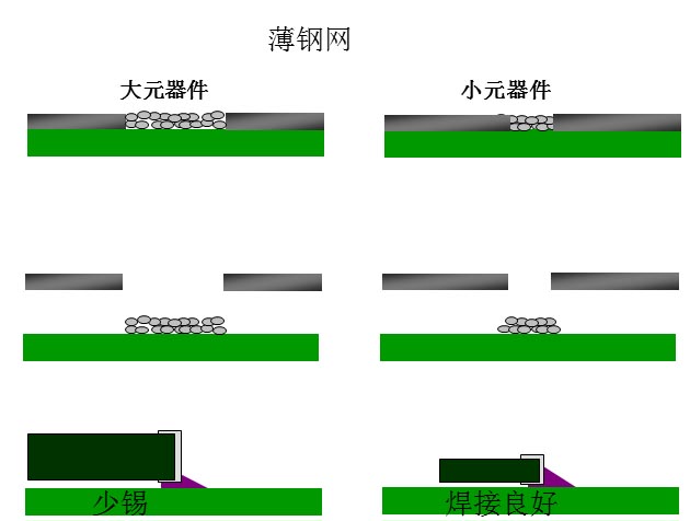 最直接的解決方案是降低鋼網(wǎng)的厚度，增加開孔面積比率