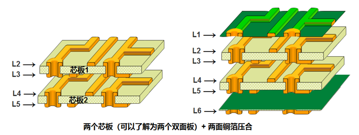 多層板內(nèi)層壓合偏差的影響。以六層板為例，兩個芯板+銅箔壓合組成六層板