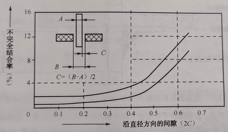 PCBA加工波峰焊如何控制安裝孔與元器件引線的間隙