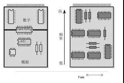 圖1（左）將數(shù)字開關(guān)動作與模擬電路隔離開，將電路的數(shù)字和模擬部分分開。 （右）高頻和低頻應(yīng)盡可能分開。高頻組件應(yīng)靠近電路板的連接器。