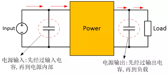 為確保穩(wěn)定的輸入/輸出電壓，增加輸入/輸出電容器