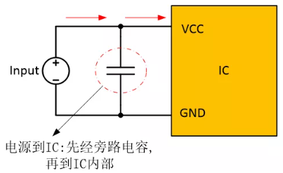  在電源和IC之間添加旁路電容器，以確保穩(wěn)定的輸入電壓并濾除高頻噪聲。