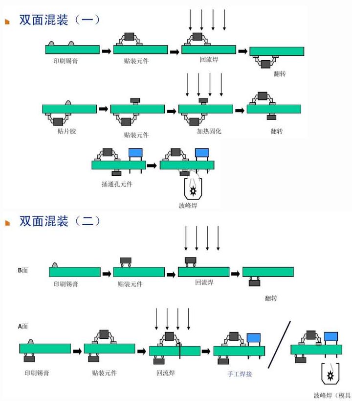 6、雙面混裝